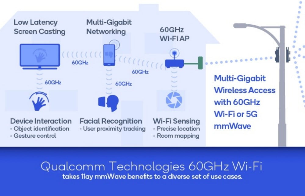 Qualcomm network wireless. WIFI 60 ГГЦ. 60 ГГЦ. 802/11/Ay.