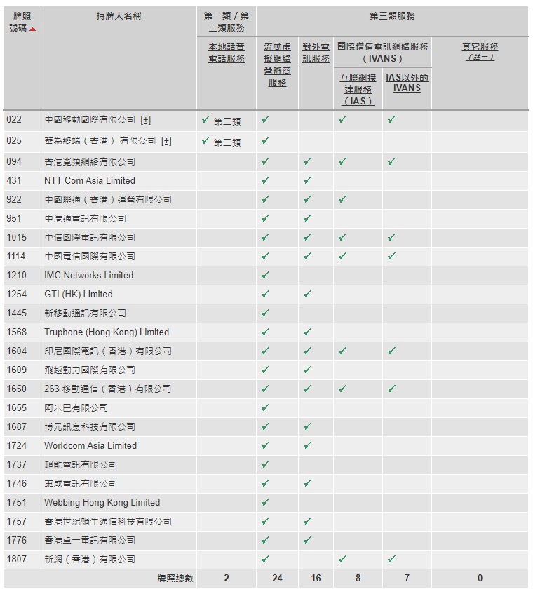這張圖片的 alt 屬性值為空,它的檔案名稱為 hk-mobile-company.png