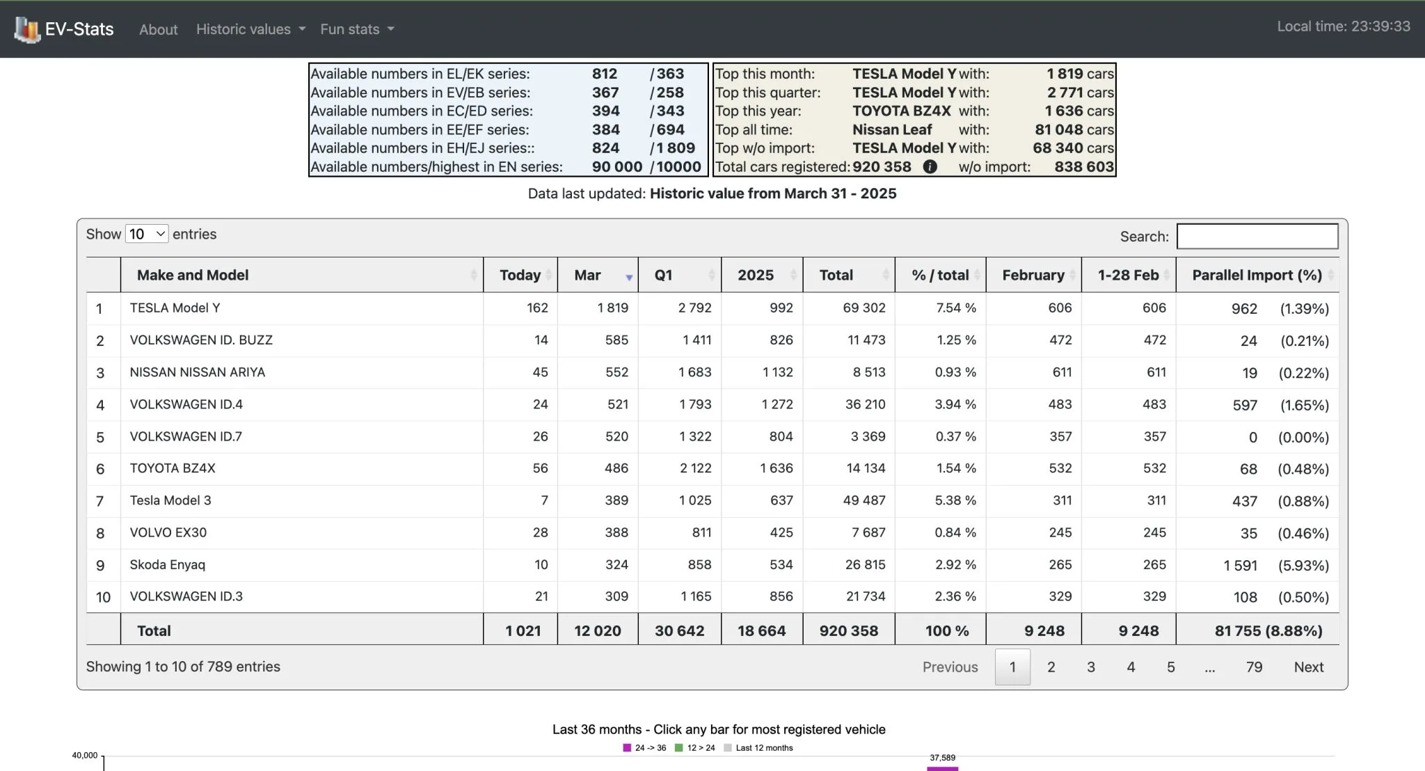 Tesla 新款 Model Y 在挪威銷售回暖，雖然第一季度交付未達預期