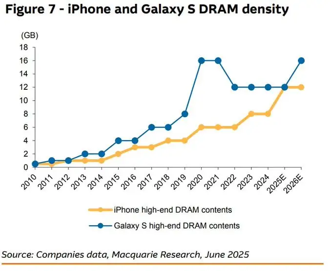 Galaxy S26 Ultra 可能提供全球 16GB RAM 選項
