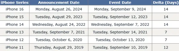 Apple 預計於 9 月 9 日舉行 iPhone 17 發佈會，將帶來多項升級新機型