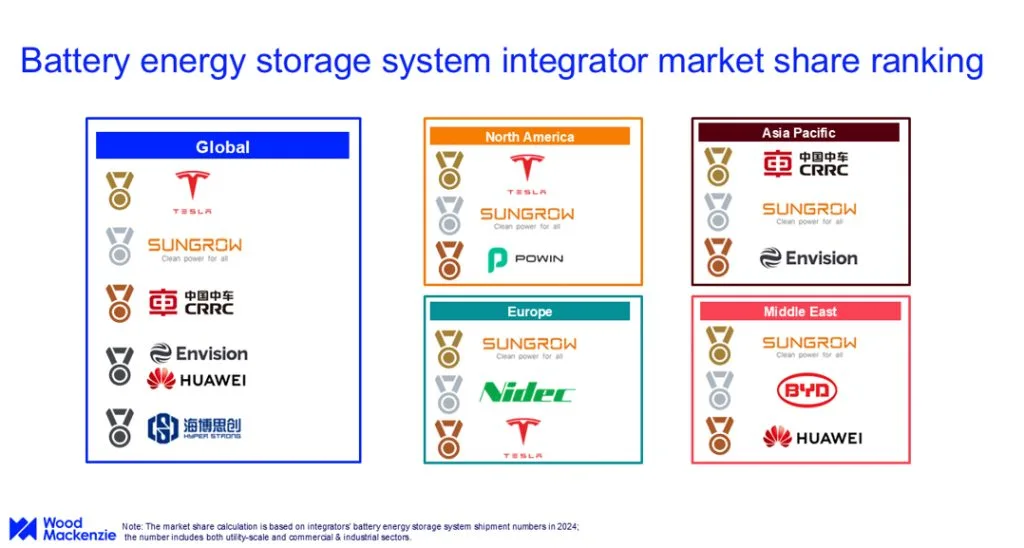 Tesla Energy 再度成為全球頂尖的電池儲存系統供應商