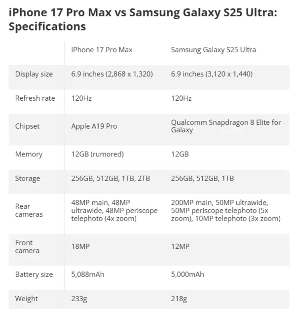 iPhone 17 Pro Max 與 Samsung S25 Ultra 比較：性能、影像及價格分析