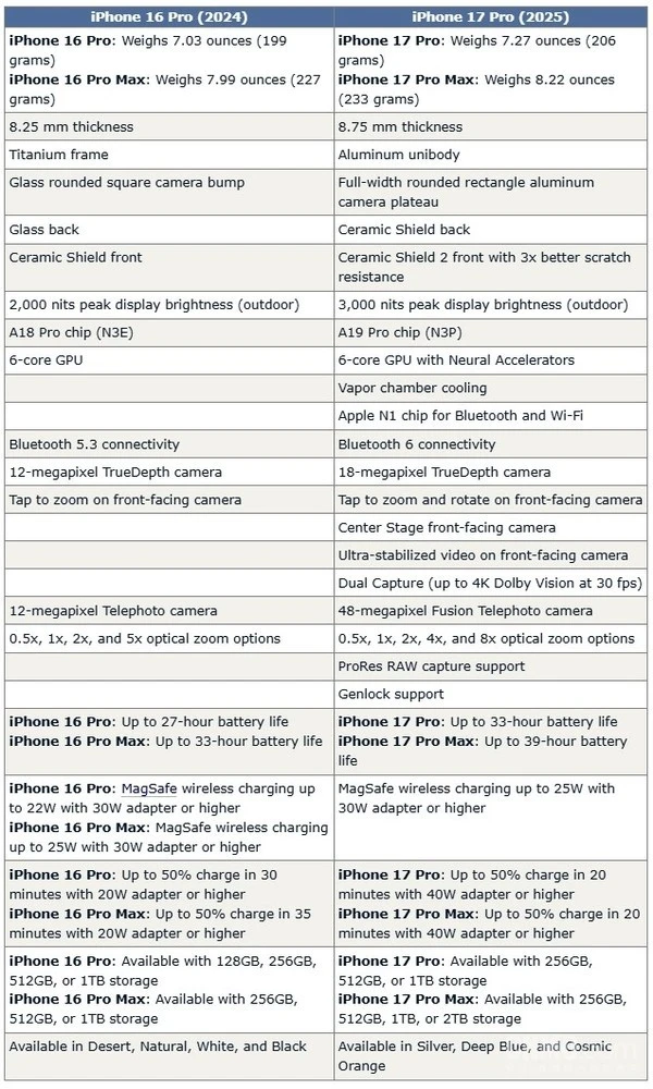 iPhone 17 Pro 相較於 iPhone 16 Pro 帶來超過 20 項升級與變化
