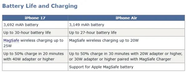 iPhone Air 價格高於 iPhone 17 但 功能配置明顯不足