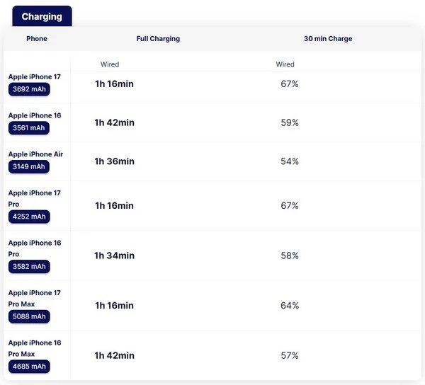 Apple iPhone 17 系列引入 40W 快充技術 非 Pro 機型首次支持
