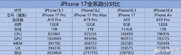 iPhone 17 系列跑分揭示 Air 版本性能不如標準版