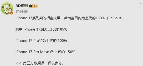 Apple iPhone 17 系列首銷表現超預期 同比增長約 30%