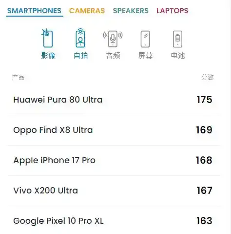 Lux 團隊針對 iPhone 17 Pro 相機系統進行深度評測，聚焦長焦變焦及圖像處理優化