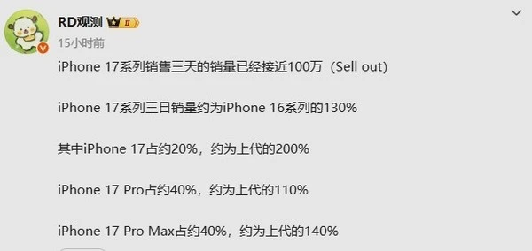 Apple iPhone 17 系列在中國市場首周銷量接近 100 萬台 比 iPhone 16 增長約 30%