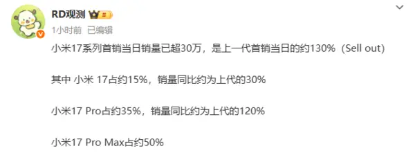 小米17系列首銷當日銷量突破 30 萬台 小米17 Pro Max 成為熱銷明星機型