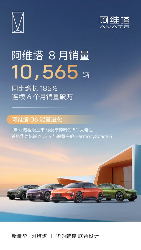 阿维塔8月销量達 10,565 輛 新款阿维塔07預售首日訂單超過 10,000 台