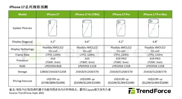 Apple iPhone 17系列出貨預測顯示小幅增長 Pro系列仍為銷售主力
