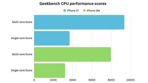 Apple 計劃於 2026 年上半年推出平價機型 iPhone 17e 及可能採用靈動島設計