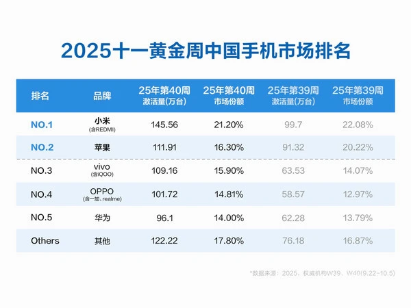 小米17系列首日評論量突破27萬條 高端機型受消費者青睞