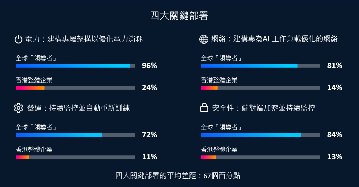 思科調查顯示97% AI領導者實現大規模AI成效