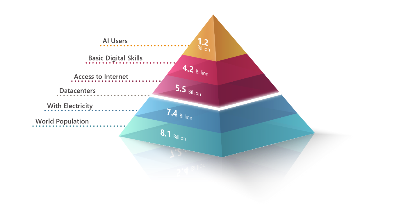 Microsoft 發佈全球 AI 使用數據報告