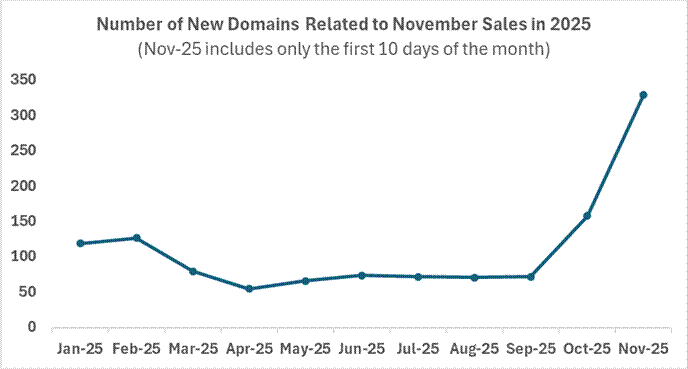 Black Friday 期間網絡詐騙活動增長