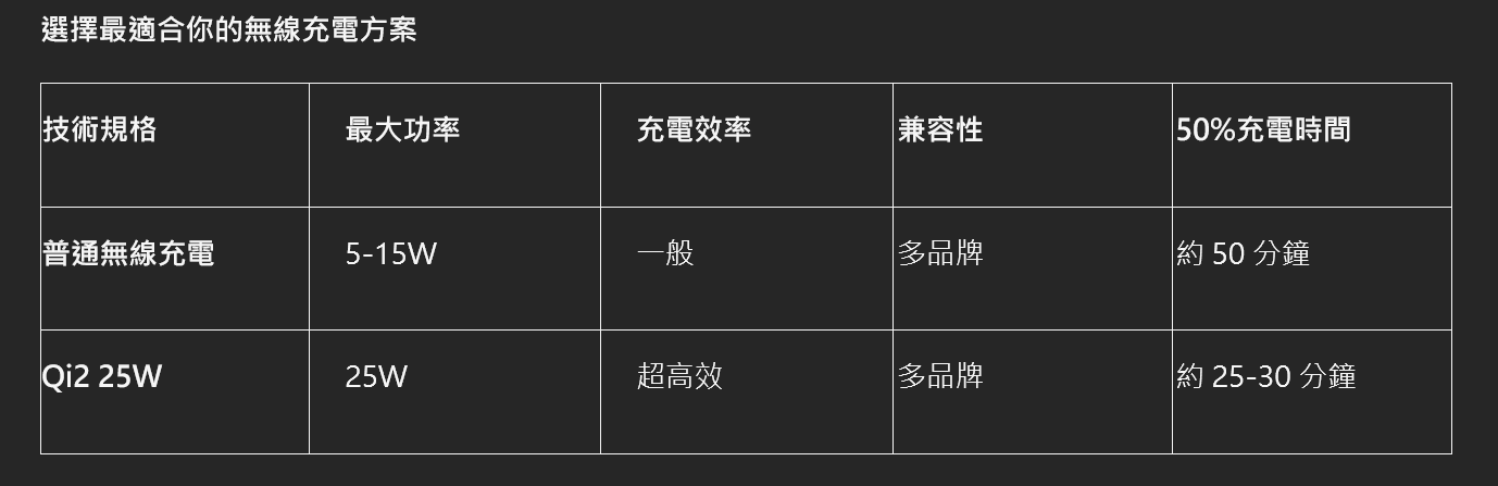 Momax 推出 Qi2 25W 磁吸無線充電技術