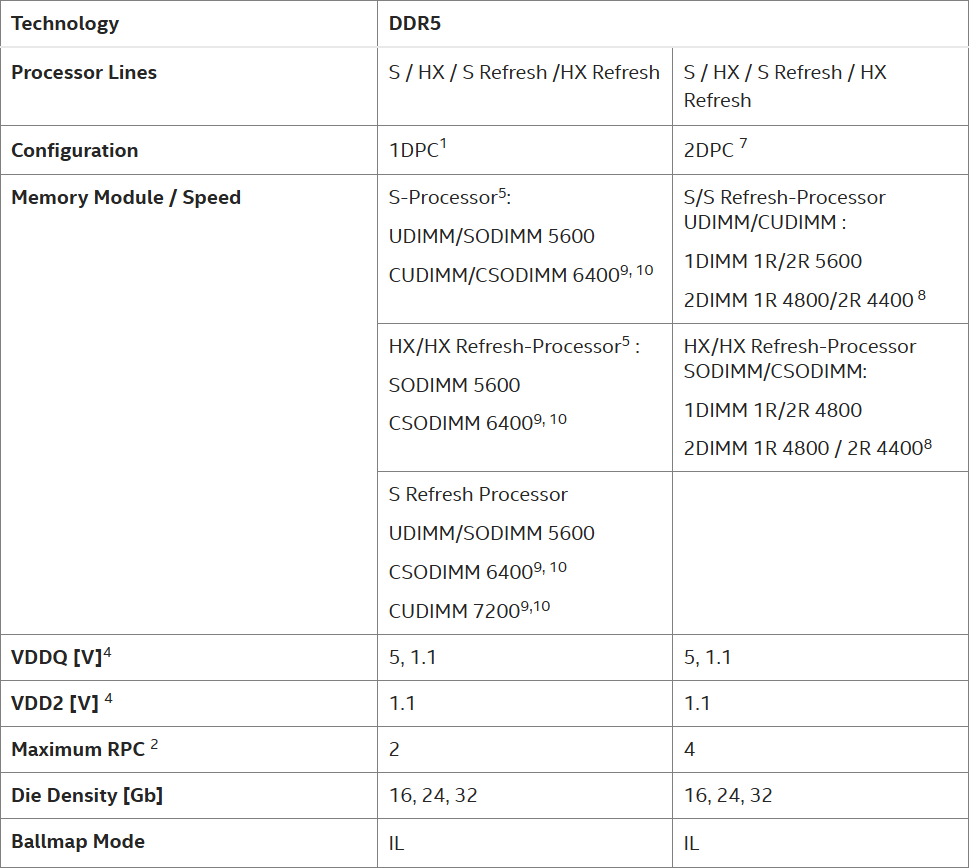 Intel 確認 Arrow Lake-S Refresh 將原生支持 DDR5-7200 內存速度