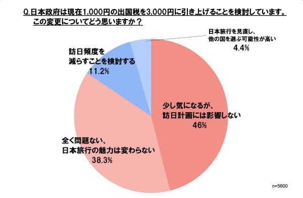 調查顯示 84% 港台遊客不受出國稅影響