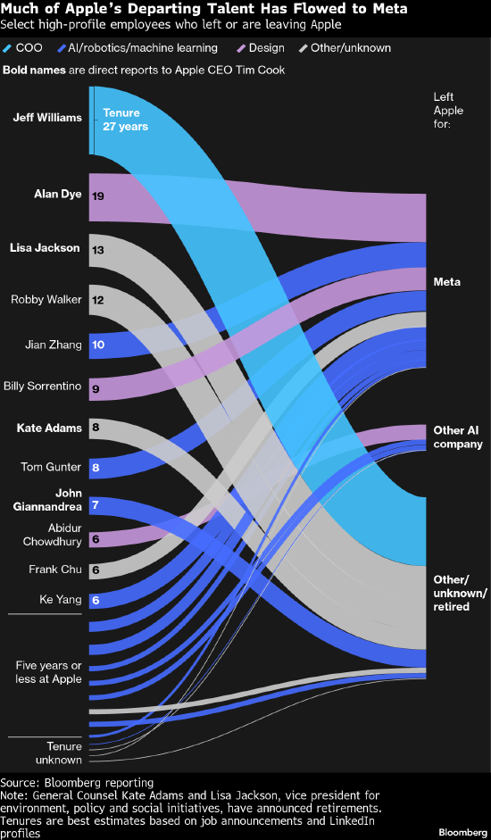 蘋果高管離職潮席捲 硅谷科技巨頭面臨人才流失挑戰
