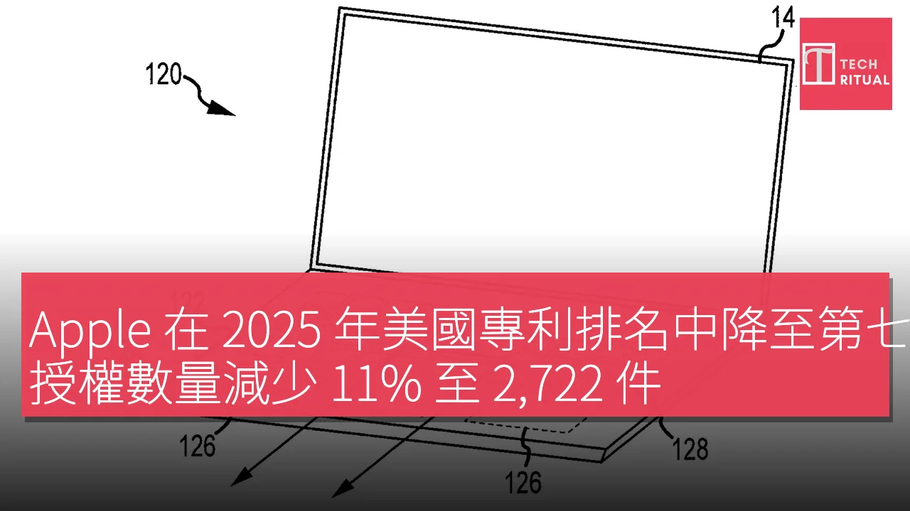 Apple 在 2025 年美國專利排名中降至第七位，授權數量減少 11% 至 2,722 件