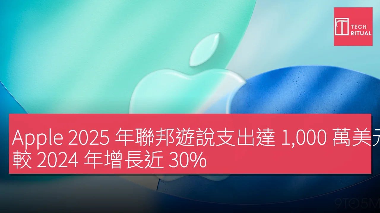 Apple 2025 年聯邦遊說支出達 1,000 萬美元，較 2024 年增長近 30%