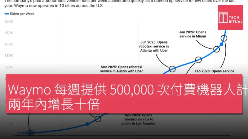 Waymo 每週提供 500,000 次付費機器人計程車服務，兩年內增長十倍