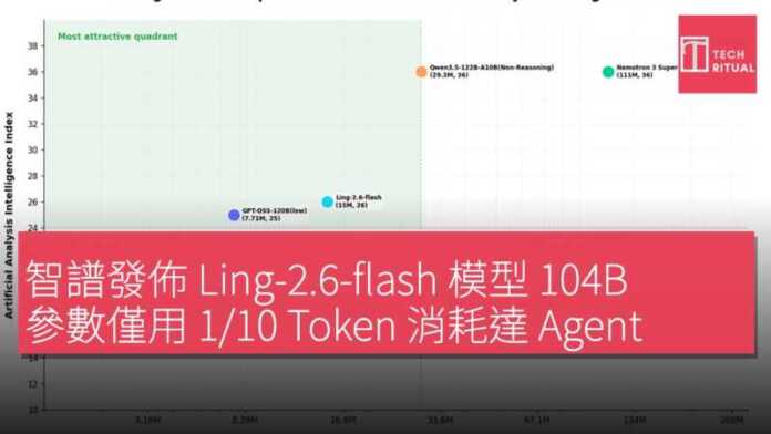 智譜發佈 Ling-2.6-flash 模型 104B 參數僅用 1/10 Token 消耗達 Agent SOTA | Techritual 香港