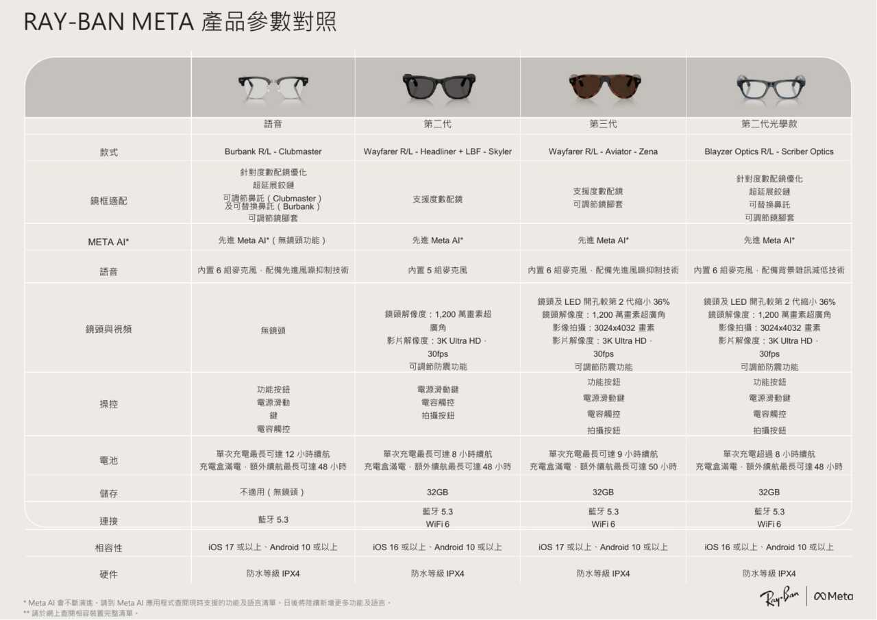Ray-Ban Meta 產品參數對照表
